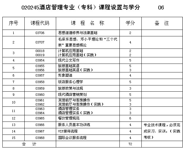重庆市2013年自考酒店管理专业(专科)课程设置与学分详解